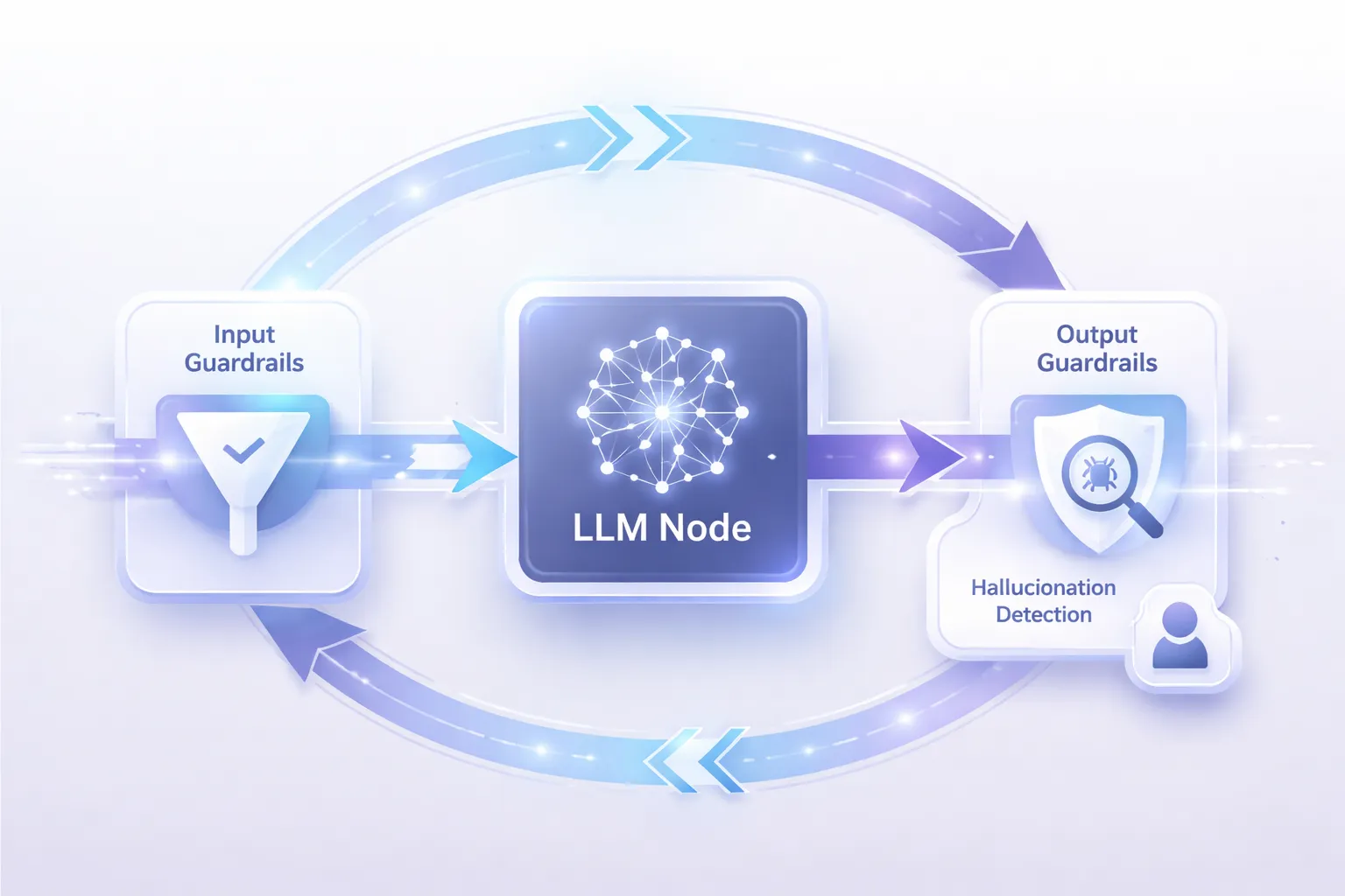 Flowchart showing input and output guardrails filtering LLM responses