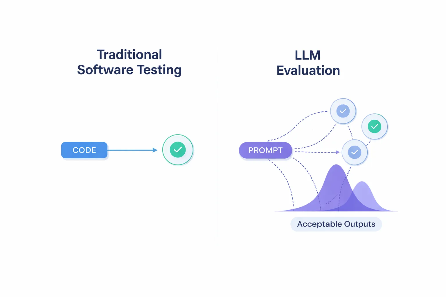 Infographic comparing deterministic tests to probabilistic LLM evaluations